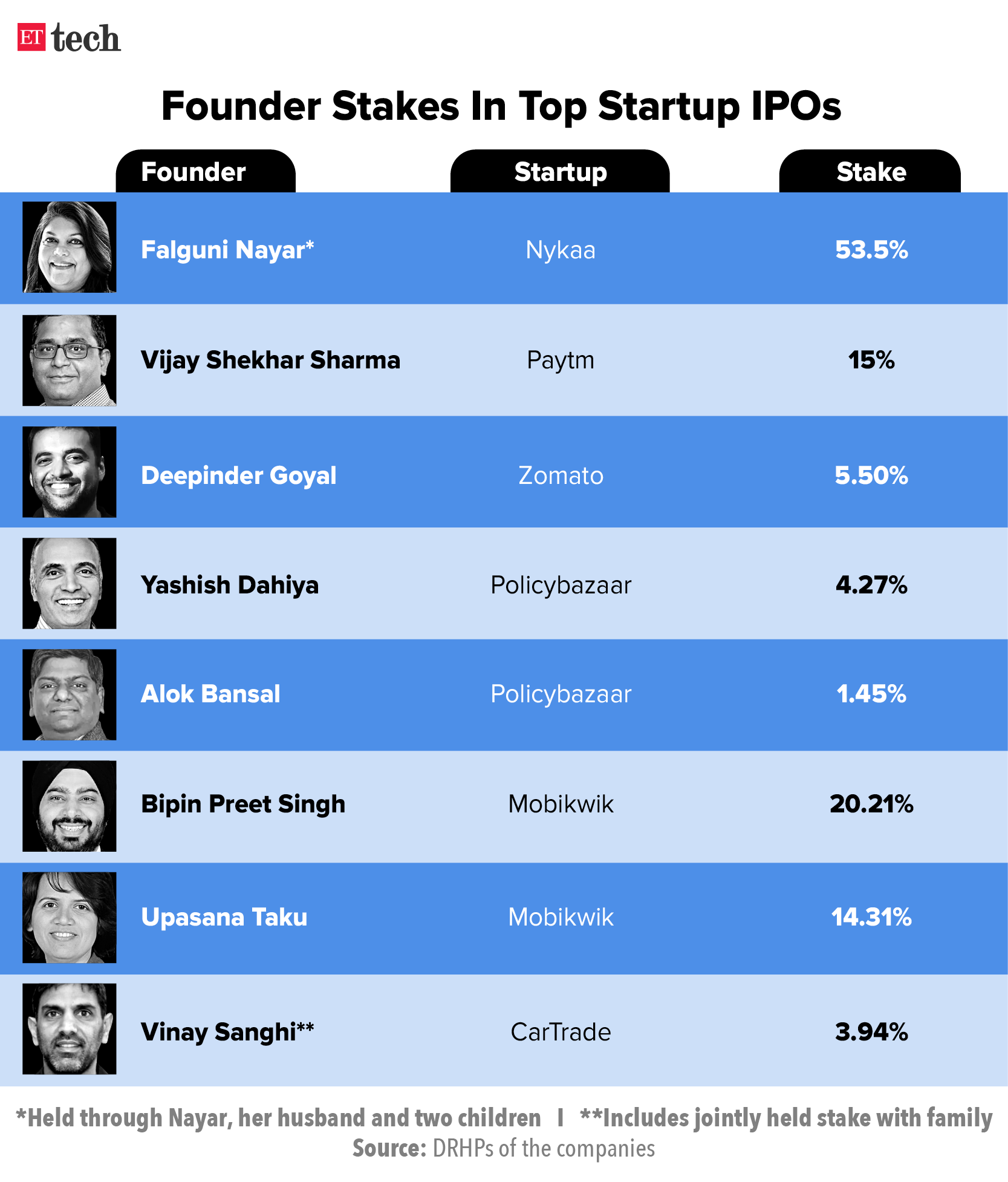 Founder Stakes